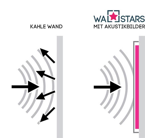 Grafik zur Schallabsorption von Wallstars
